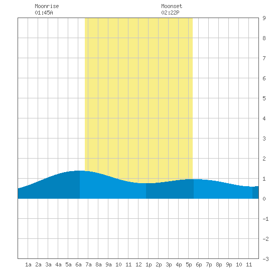 San Jacinto tide chart for Friday, November 14, 2025