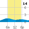 San Jacinto tide chart for Friday, November 14, 2025