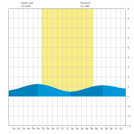 San Jacinto tide chart for Saturday, November 15, 2025