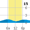 San Jacinto tide chart for Saturday, November 15, 2025