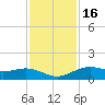 San Jacinto tide chart for Sunday, November 16, 2025