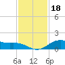 San Jacinto tide chart for Tuesday, November 18, 2025