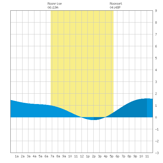 San Jacinto tide chart for Wednesday, November 19, 2025