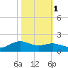 San Jacinto tide chart for Saturday, November 1, 2025