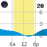 San Jacinto tide chart for Thursday, November 20, 2025
