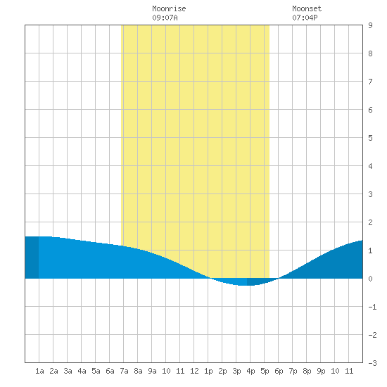 San Jacinto tide chart for Saturday, November 22, 2025