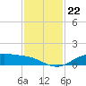 San Jacinto tide chart for Saturday, November 22, 2025