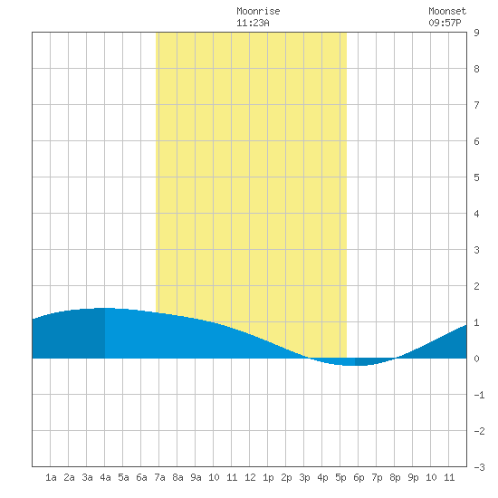 San Jacinto tide chart for Tuesday, November 25, 2025