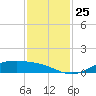 San Jacinto tide chart for Tuesday, November 25, 2025
