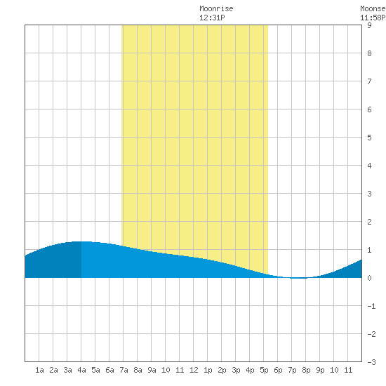San Jacinto tide chart for Thursday, November 27, 2025