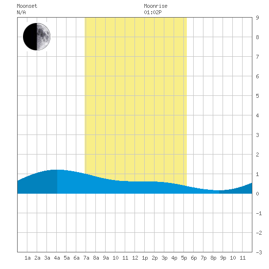 San Jacinto tide chart for Friday, November 28, 2025