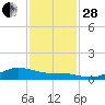 San Jacinto tide chart for Friday, November 28, 2025