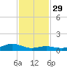 San Jacinto tide chart for Saturday, November 29, 2025