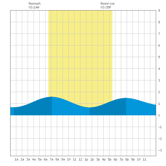 San Jacinto tide chart for Sunday, November 2, 2025