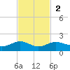 San Jacinto tide chart for Sunday, November 2, 2025