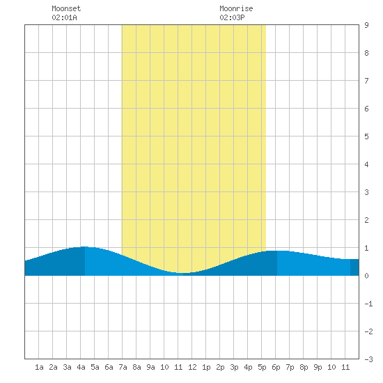 San Jacinto tide chart for Sunday, November 30, 2025