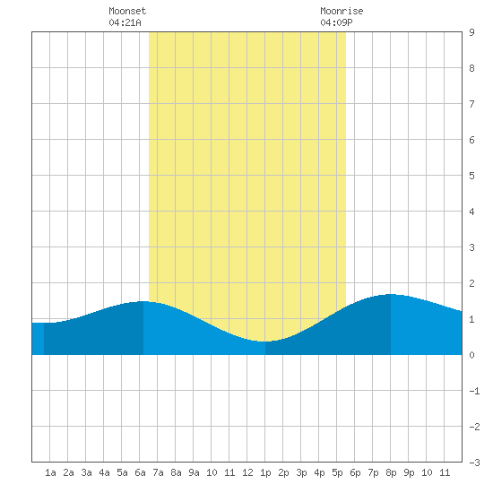 San Jacinto tide chart for Monday, November 3, 2025