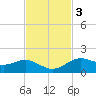 San Jacinto tide chart for Monday, November 3, 2025