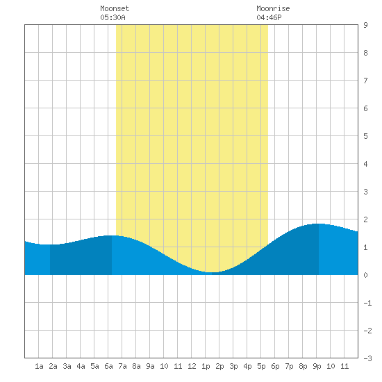 San Jacinto tide chart for Tuesday, November 4, 2025