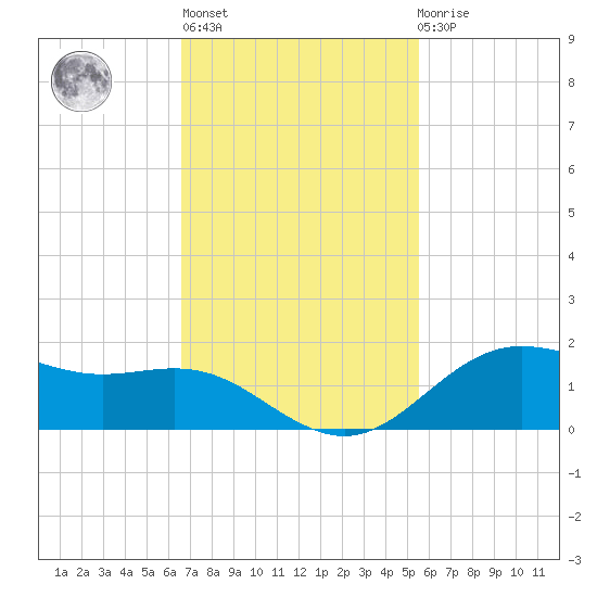 San Jacinto tide chart for Wednesday, November 5, 2025