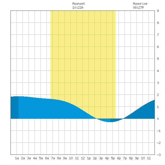 San Jacinto tide chart for Saturday, November 8, 2025