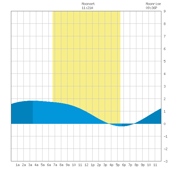 San Jacinto tide chart for Sunday, November 9, 2025