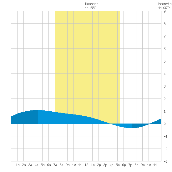 San Jacinto tide chart for Wednesday, December 10, 2025
