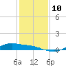 San Jacinto tide chart for Wednesday, December 10, 2025