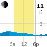 San Jacinto tide chart for Thursday, December 11, 2025