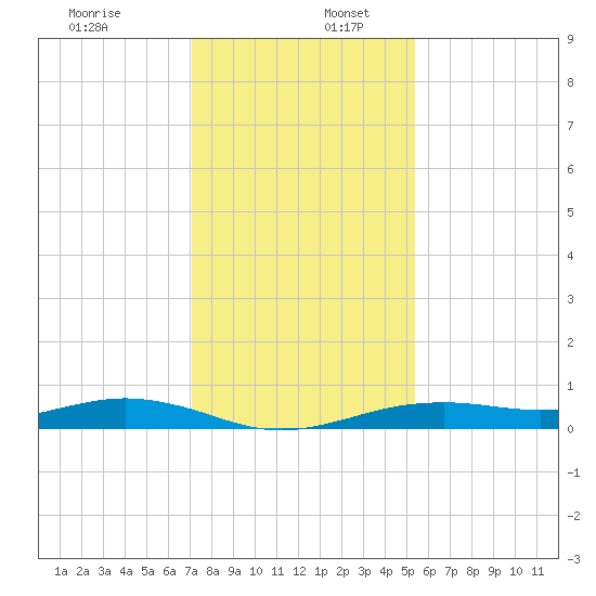 San Jacinto tide chart for Saturday, December 13, 2025