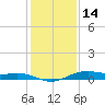 San Jacinto tide chart for Sunday, December 14, 2025
