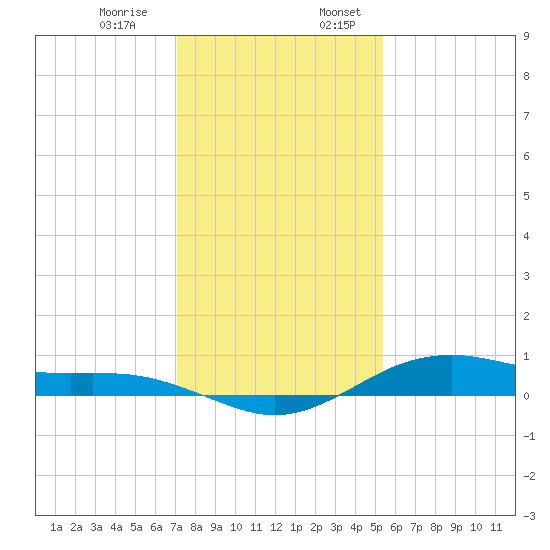 San Jacinto tide chart for Monday, December 15, 2025