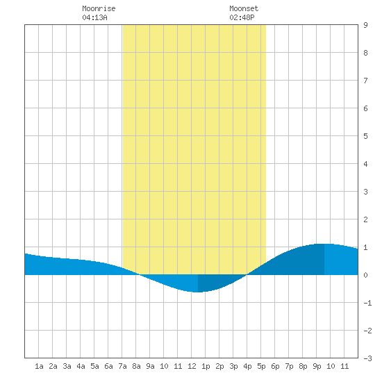 San Jacinto tide chart for Tuesday, December 16, 2025