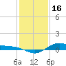 San Jacinto tide chart for Tuesday, December 16, 2025
