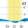 San Jacinto tide chart for Wednesday, December 17, 2025