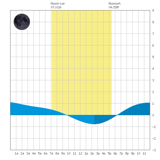San Jacinto tide chart for Friday, December 19, 2025