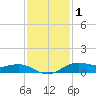 San Jacinto tide chart for Monday, December 1, 2025