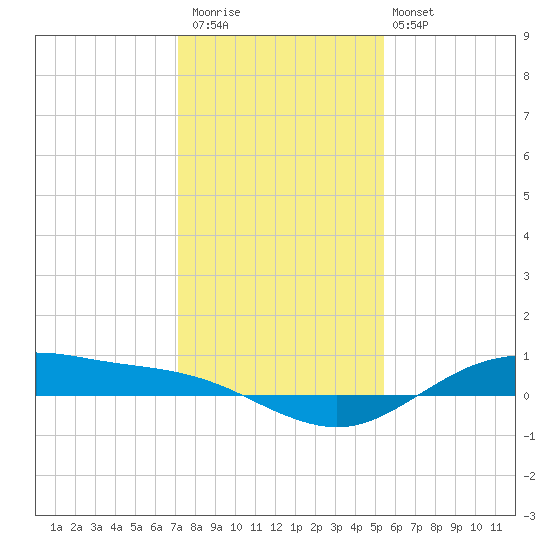 San Jacinto tide chart for Saturday, December 20, 2025