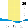 San Jacinto tide chart for Saturday, December 20, 2025