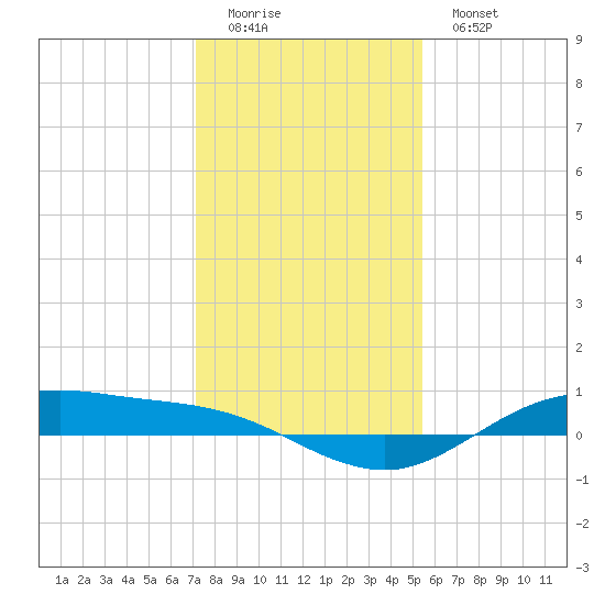 San Jacinto tide chart for Sunday, December 21, 2025