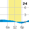 San Jacinto tide chart for Wednesday, December 24, 2025