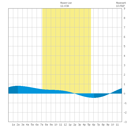 San Jacinto tide chart for Thursday, December 25, 2025
