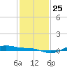 San Jacinto tide chart for Thursday, December 25, 2025
