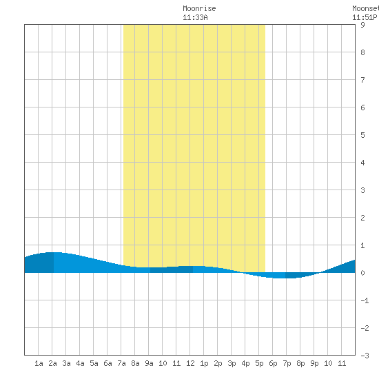 San Jacinto tide chart for Friday, December 26, 2025