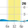 San Jacinto tide chart for Friday, December 26, 2025