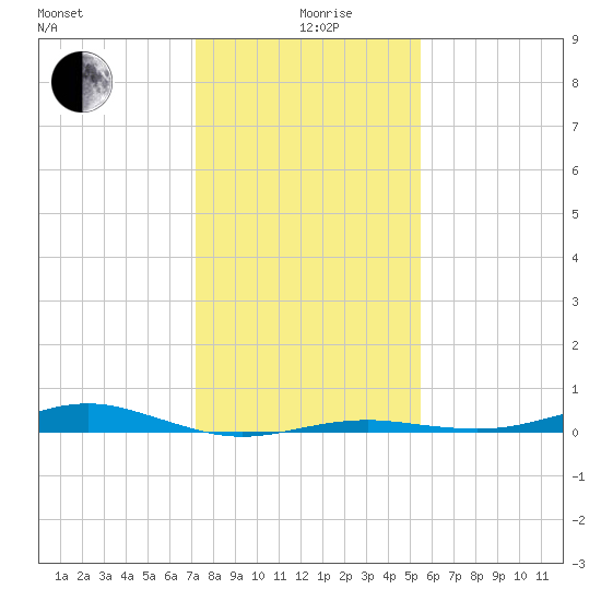 San Jacinto tide chart for Saturday, December 27, 2025