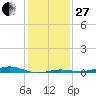 San Jacinto tide chart for Saturday, December 27, 2025