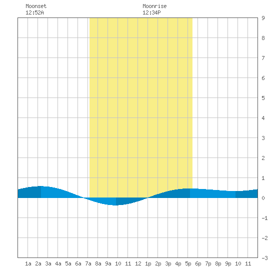 San Jacinto tide chart for Sunday, December 28, 2025