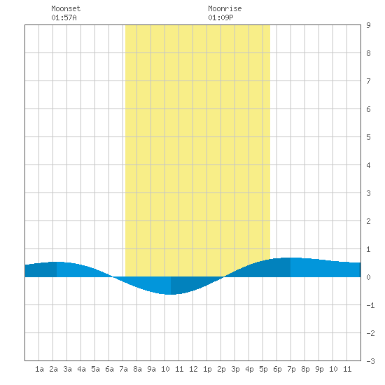 San Jacinto tide chart for Monday, December 29, 2025