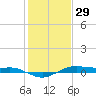 San Jacinto tide chart for Monday, December 29, 2025